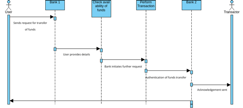 IMPS transaction | Visual Paradigm User-Contributed Diagrams / Designs